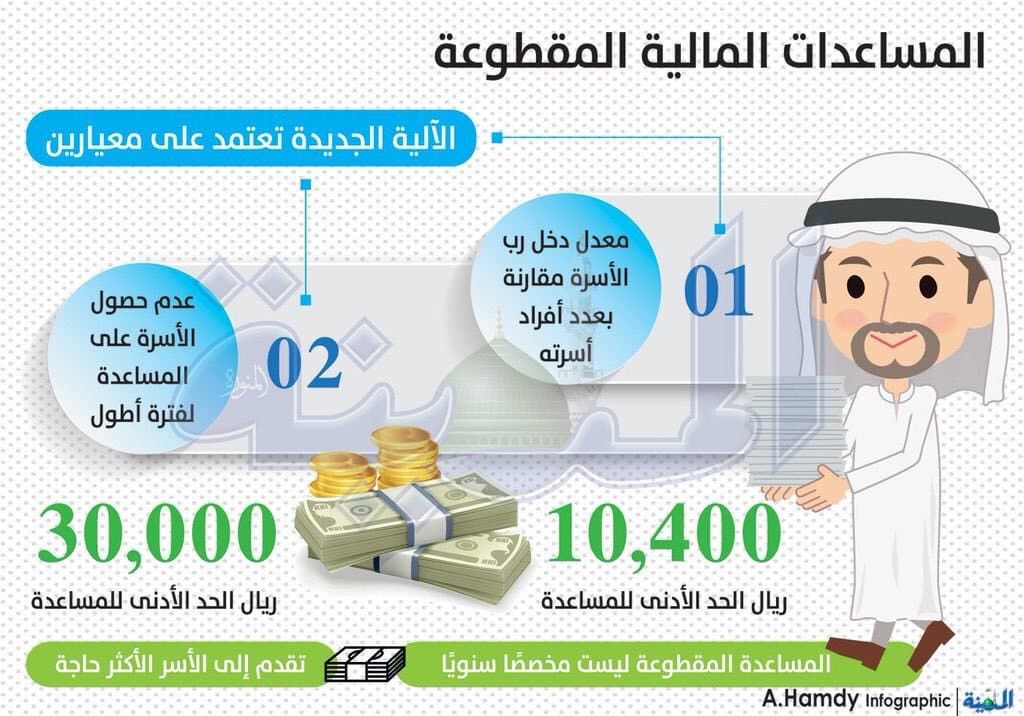 موعد صرف المساعدة المقطوعة 1440 لمقدمي الطلبات في شوال وذو القعدة والاستعلام برقم الطلب