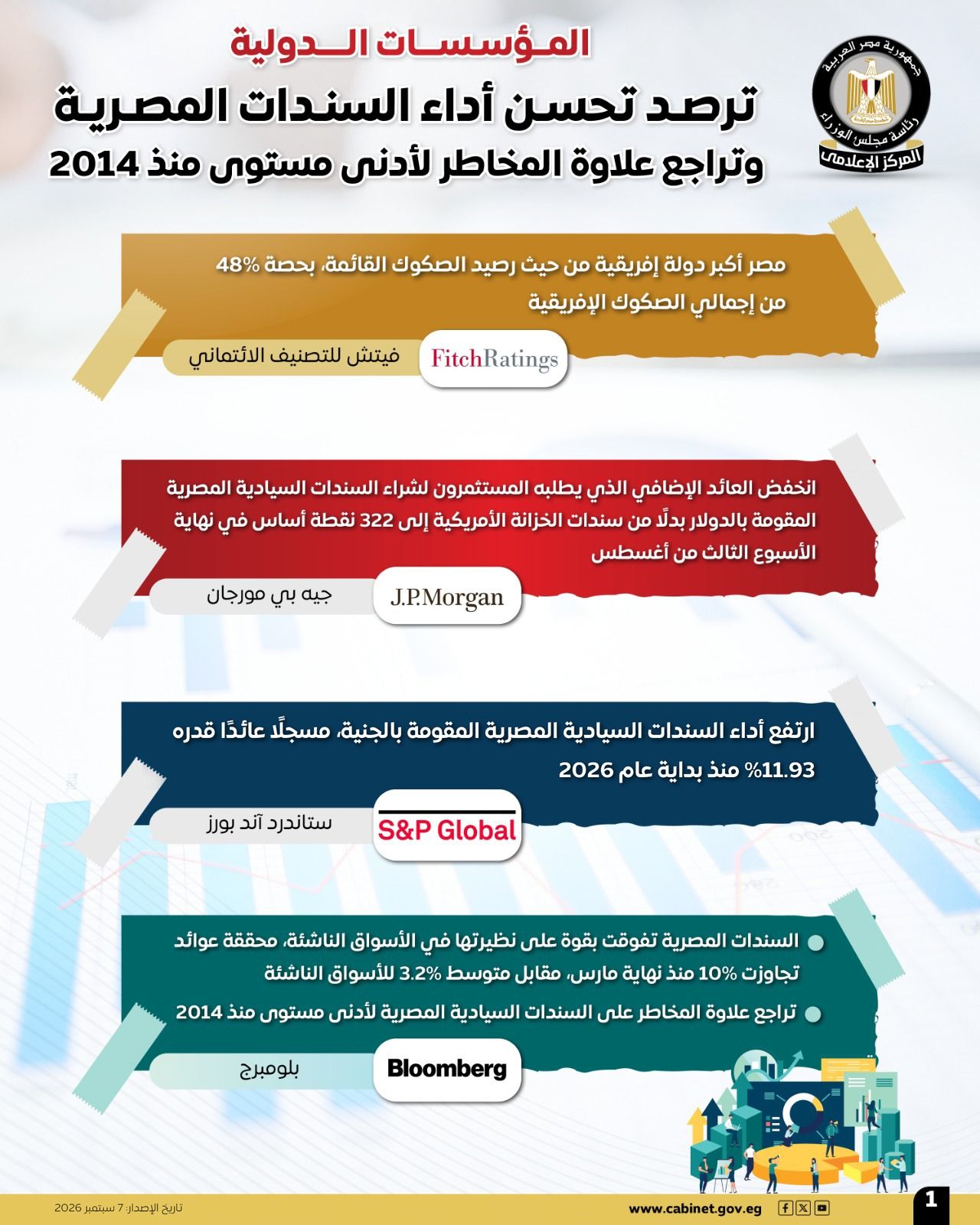 مجلس الوزراء: المؤسسات الدولية ترصد تحسن أداء السندات المصرية