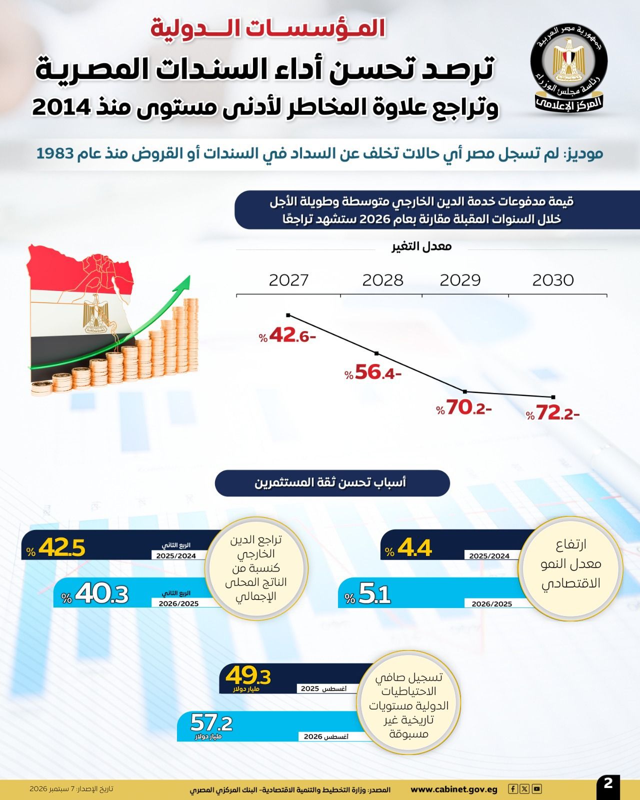 مجلس الوزراء: المؤسسات الدولية ترصد تحسن أداء السندات المصرية
