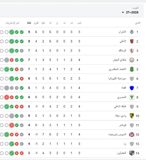 ترتيب الدوري قبل مباريات اليوم.. بيراميدز في الصدارة والأهلي وصيفًا والزمالك يلاحق القمة
