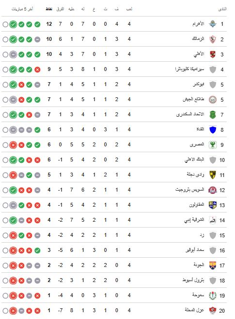 تعرف على ترتيب الدوري بعد تعادل الأهلي والمقاولون