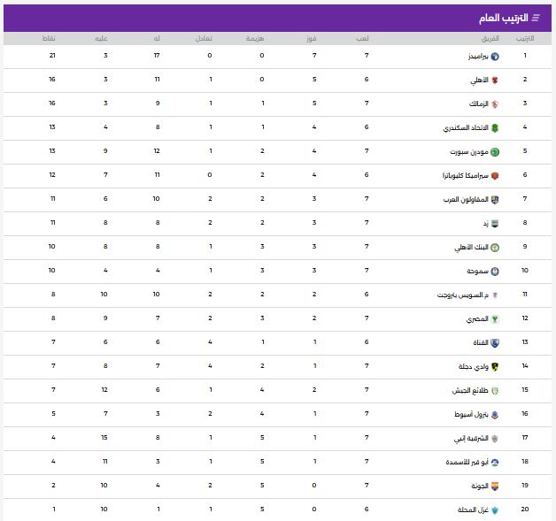 تعرف على ترتيب جدول الدوري المصري الممتاز وبيراميدز يواصل التصدر
